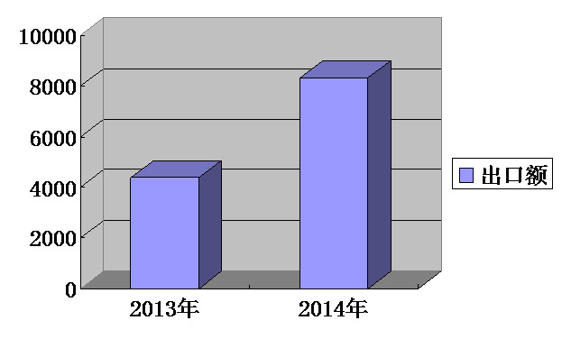 我集團出口排名持續(xù)攀升，一季度排名第13位